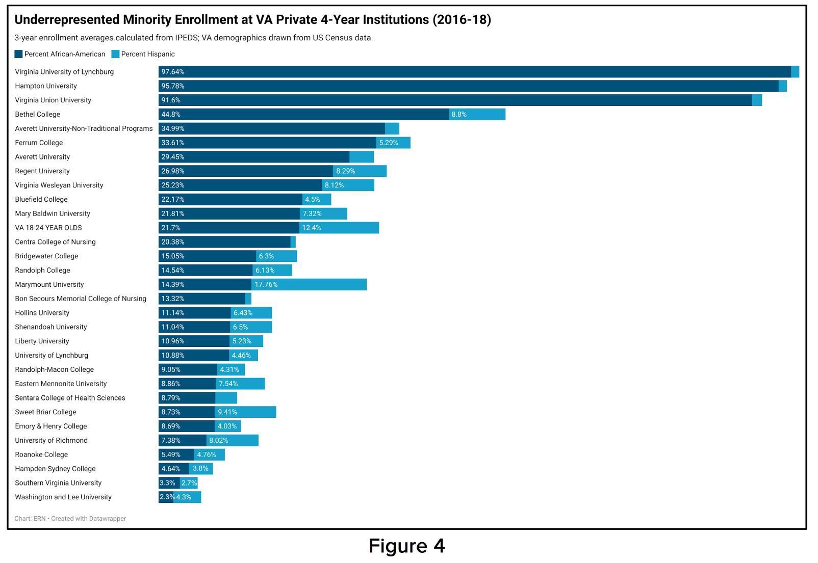 Black and Latino students at va private colleges.JPG